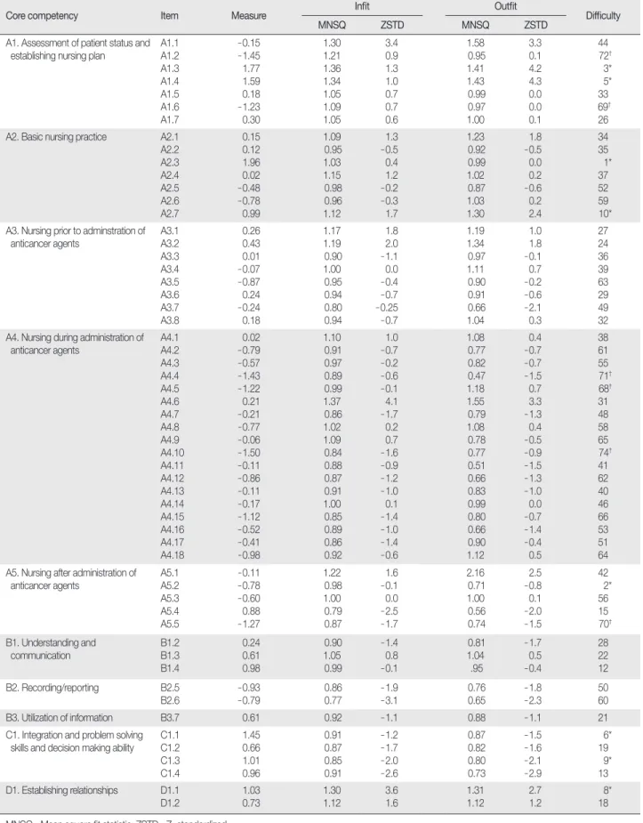 Table 3. The Result of Item Difficulty  (  N = 307)