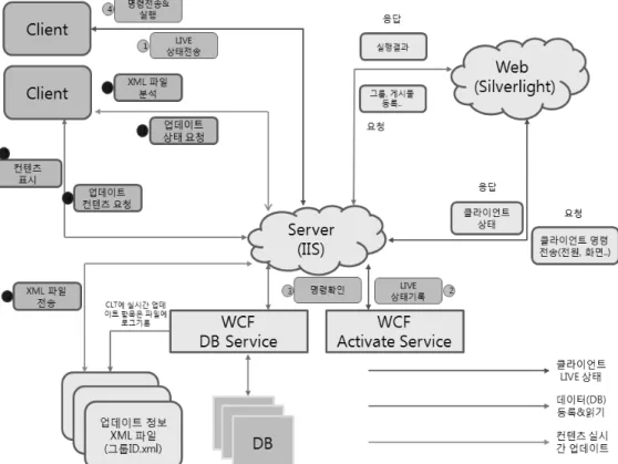 Fig. 10. Components of server