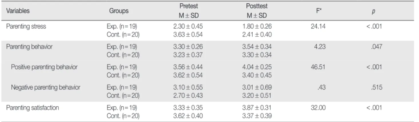 Table 4. Comparison of Dependent Variables of Participants  (  N = 39)