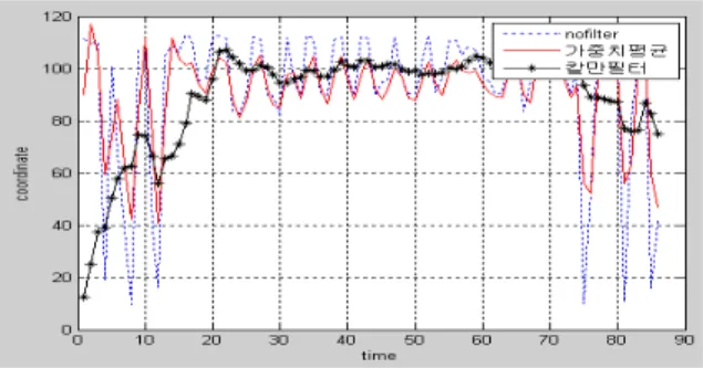 Fig.  4.  comparisons  of  Kalman  filter  and  a  weighted  average 
