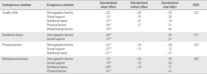 Table 3. Standardized Direct, Indirect and Total Effects for the Hypothetical Model