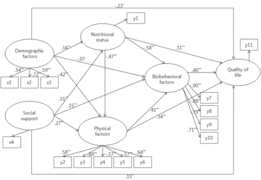 Figure 2. Path diagram for the hypothetical model.