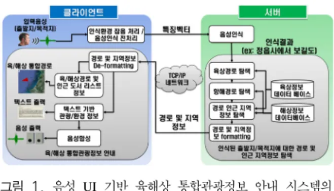 그림  1.  음성  UI  기반  육해상  통합관광정보  안내  시스템의  블록도