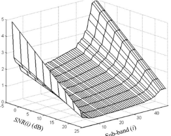 Fig. 2.  Three-dimensional  plot  of  T(i,SNR(i)) 그림 3.  제안된 시스템의 클라이언트 동작 화면
