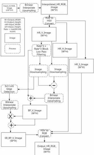 Fig. 1. Block diagram of proposed algorithm가 크게 늘어나고 있지만, 현실적 제약사항 때문에 저해상도의 영상을 이용하게 되는 경우가 많다
