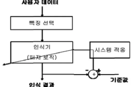 Fig. 6. Recognition system through fuzzy garbage model붉은 영역이 함께 검출 될 수 있다. 이를 제거하기 위해 검출된 영역의 넓이가 극단적으로 큰 것과 작은 것을 제외하고 평균을 구해 이 값으로 넓이가 평균에 가까운 것만 남긴다