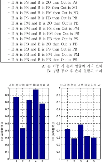 Fig. 12. Gesture recognition using variable threshold