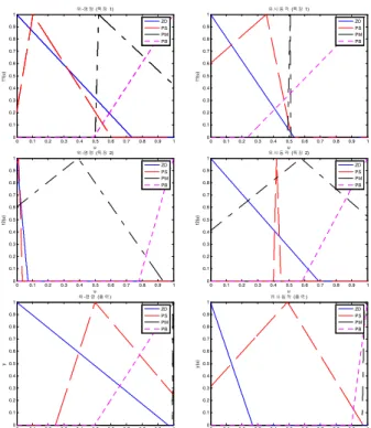 Table 6. Fuzzy parameters which will be applied for optimization