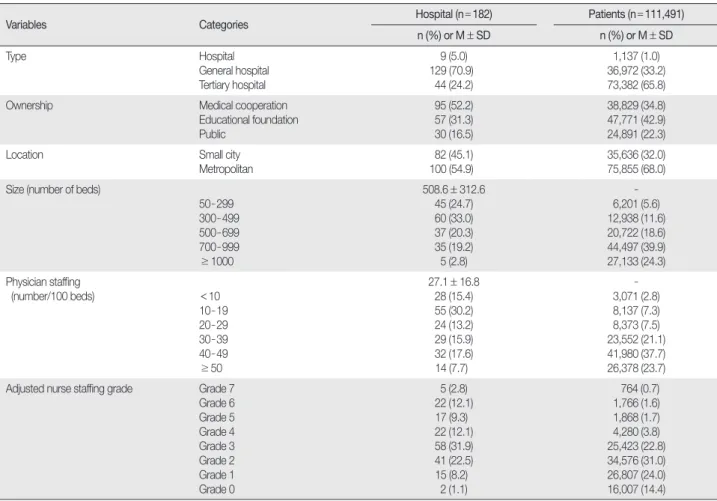 Table 1. Characteristics of Hospitals