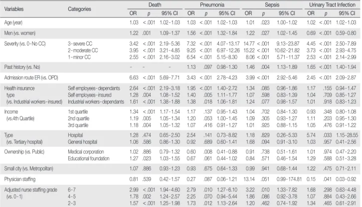 Table 4. GEE Logistic Regression on Patient Outcome by Nurse Staffing Level  (  N = 111,491)