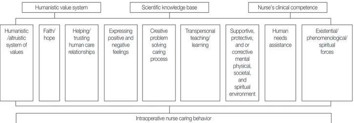Figure 1. Conceptual framework for the study: Watson's 10 carative factors. 