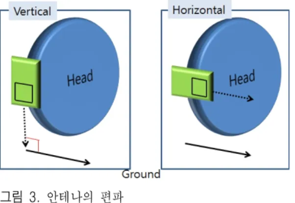 그림  3.   안테나의 편파 Fig. 3.  Polarization  of  antenna.
