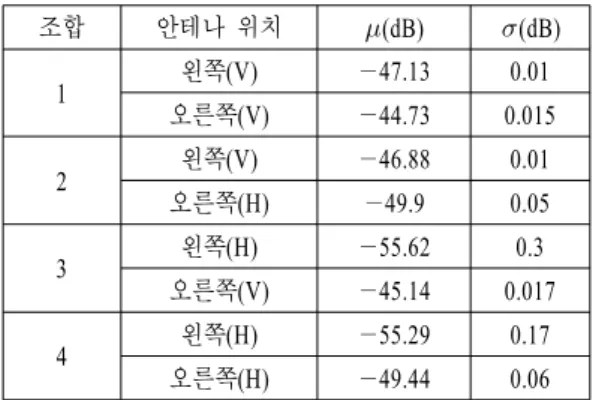 표  2.   수신 신호의 평균과 표준편차(움직임 없는 경우) Table 2 . Average  and  standard  deviation  of  received  