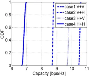 그림  5.  각 조합별 채널 용량(움직임 없음)        Fig. 5.  Channel  capacity  for  different  combinations(no 