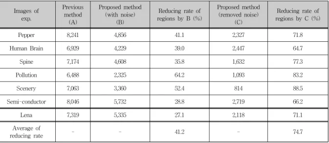 Table 1. Decreasing rate for segmented regions of proposed method against previous method