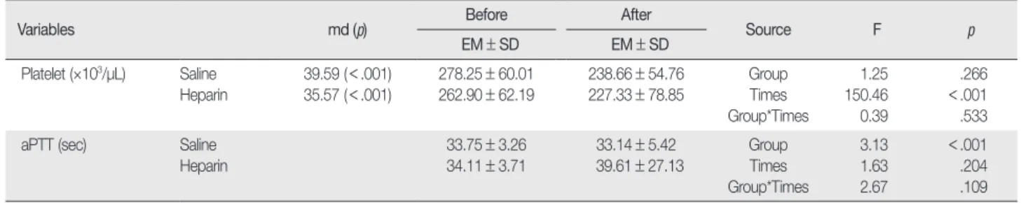 Table 3. Comparison of Maintenance Time and Number of Flushings of Arterial Lines  (N=114)