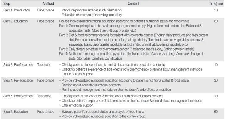 Figure 1. Process of the study.