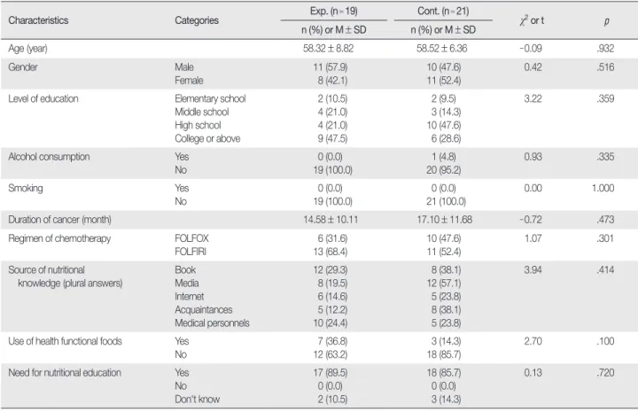 Table 2. General and Nutritional Characteristics of Participants  (N=40)