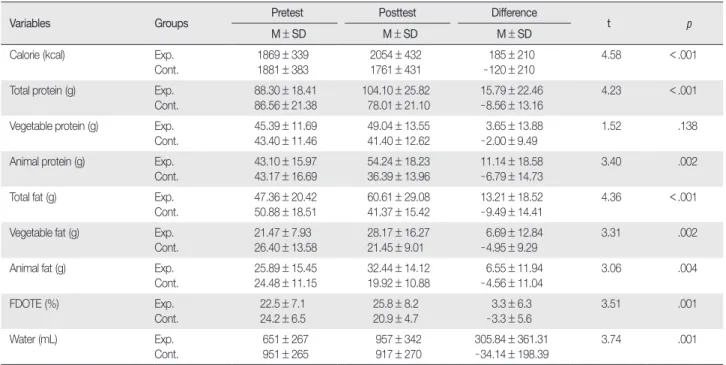 Table 4. Analysis of Nutrient Intakes in the Experimental and Control Groups  (N=40)