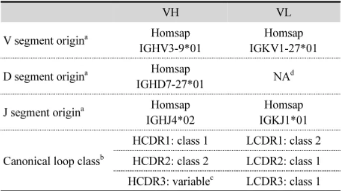 Table 3. TNF-α binding site analysis of VH and VL sequences of Humira Fv