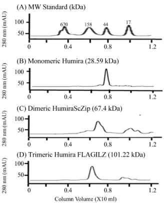 Fig.  7.  ELISA  analysis  and  western  blot  to  determine  TNF-α  antigen  binding activity of Humira, HumiraScZip, and HumiraILZ
