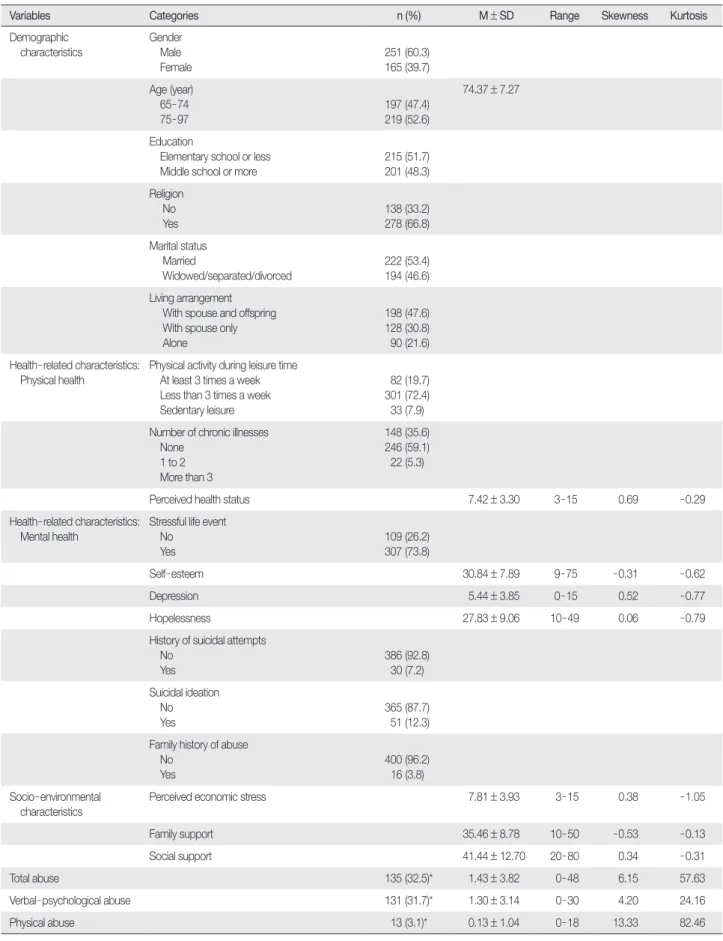 Table 1. Descriptive Statistics of Study Variables  (N=416)