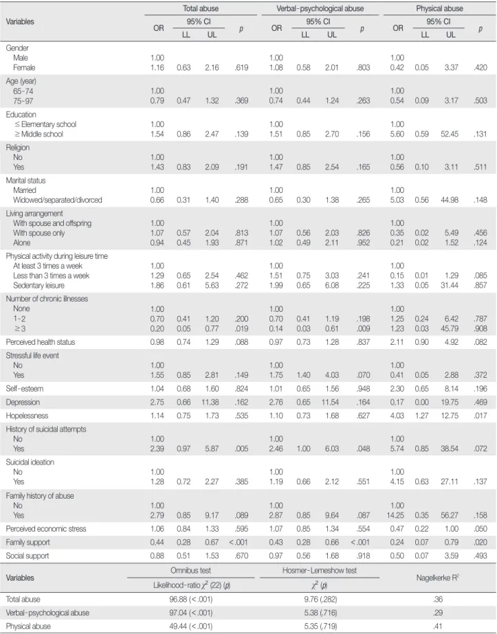 Table 2. Adjusted Odds Ratio of Risk Factors for Elder Abuse  (N=416) Variables