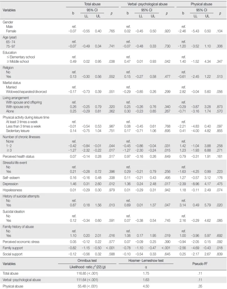 Table 3. Negative Binomial Regression for the Number of Elder Abuse  (N=416) Variables