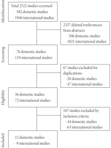 Figure 1. Flow of studies included from database search.