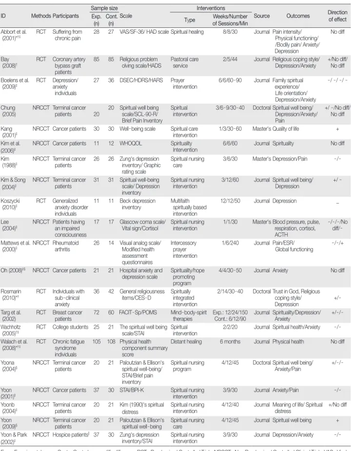 Table 1.  Characteristics of Included Studies  (N=21)  ID Methods Participants