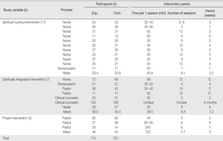 Table 2. Characteristics of Spiritual Intervention Studies  (N=21)