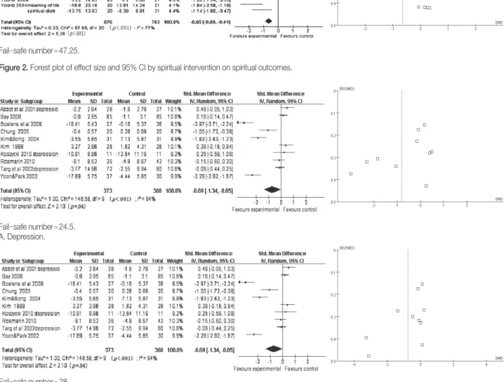 Figure 3. Forest plot of effect size and 95% CI by spiritual intervention on psychological outcome.
