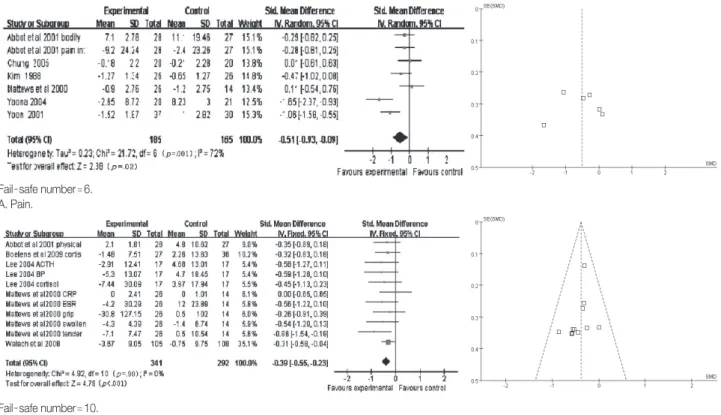 Figure 4. Forest plot of effect size and 95% CI by spiritual intervention on biological outcome.