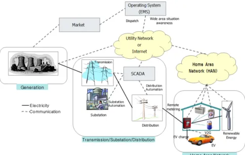 그림 2.  스마트그리드 아키텍처 Fig. 2.  Smart  Grid  architecture