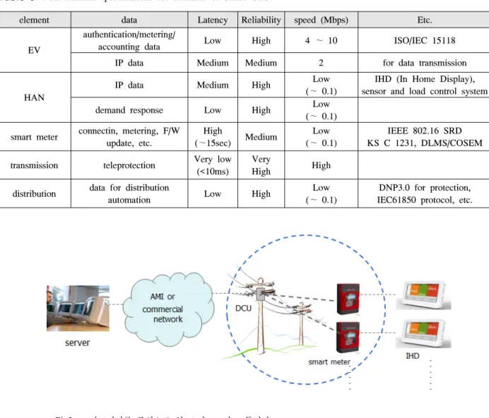 Table 2.  Various  items  and  specifications  for  a  design  of  Smart  Grid  communication  network
