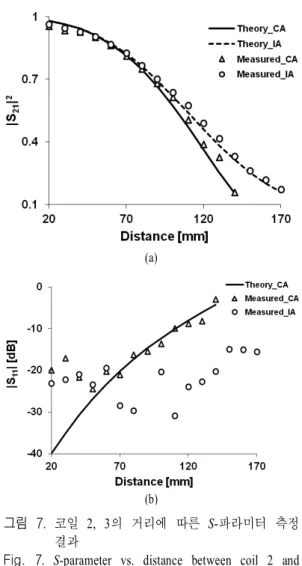 Fig.  7 .  S-parameter  vs.  distance  between  coil  2  and  coil  3. 반사계수 측정 결과는 대부분의 구간에서 —20  dB 근처 혹은 이하로 측정되어CA에 비해 정합이 잘 이루어지고 있음을 알 수 있었다
