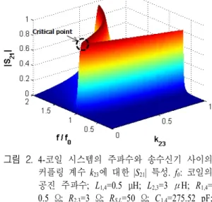 Fig.  2 .  |S 21 |  vs.  f/f 0   vs.  k 23 .  f 0 :  resonant  frequency  of  coils;  L 1,4 =0.5  μH;  L 2,3 =3 μH;  R 1,4 =0.5  Ω;  R 2,3  =3  Ω;  R S,L =50  Ω;  C 1,4 =275.52  pF;  C 2,3 =45.92  pF;  k 12,34 =0.25