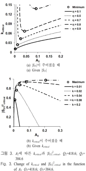 Fig.  3.  Change  of  k critical  and  |S 21 | 2 critical  in  the  function  of  A 2
