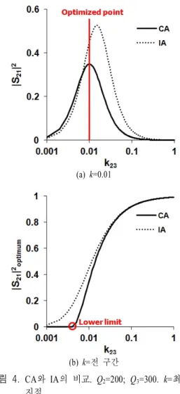 Fig.  4.   |S 21 | 2   comparison  of  CA  and  IA.  Q 2 =200;  Q 3 =  300.  k=optimized  point.