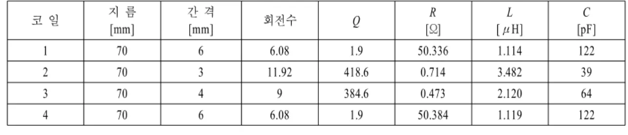 Table  1.   Specification  of  coils.  The  copper  wire(1.024-mm  thickness)  was  used