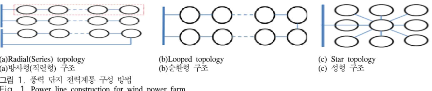 Fig. 1.  Power  line  construction  for  wind  power  farm 생산성  등의  장점을  인정받아  전  세계적으로  연  평균 30%의 성장률을 보이고 있다[1,2]