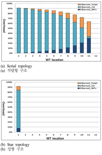 표 2.  시뮬레이션 파라미터 값 Table 2.  Simulation  parameters