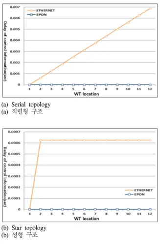 그림 10.  데이터 전송 오버헤드의 비교 Fig. 10.  Comparison  of  data  transit  overhead 