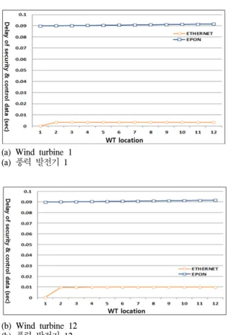 그림 13.  직렬형 구조의 보호 및 제어 정보 지연 시간 Fig.  13.  Delay  of  security  and  control  data  at  serial  topology