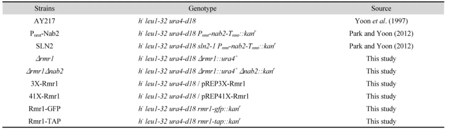 Table 1. S. pombe strains used in this study 