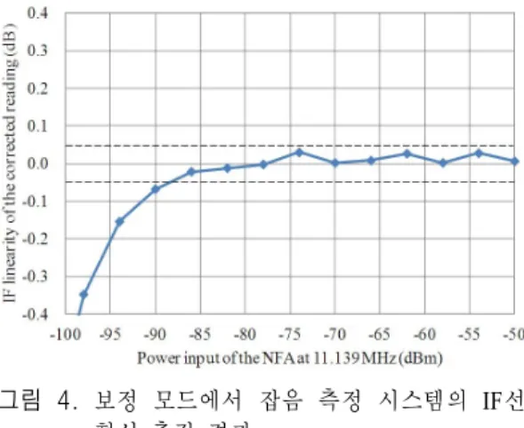 Fig. 4. Measured  results  of  the  IF  linearity  of  the  receiver,  the  noise  figure  analyzer  operated  in  the  corrected  mode.