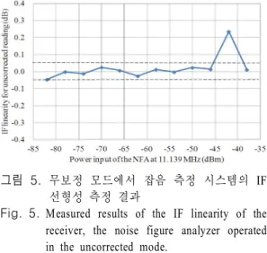 Fig. 5. Measured  results  of  the  IF  linearity  of  the  receiver,  the  noise  figure  analyzer  operated  in  the  uncorrected  mode.
