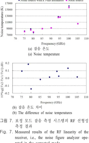Fig. 7. Measured  results  of  the  RF  linearity  of  the  receiver,  i.e.,  the  noise  figure  analyzer   ope-rated  in  the  corrected  mode