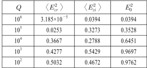 Table 1 . Variances  of  the  cavity  normalized  electric  field  as  a  function  of  the  quality  factor.