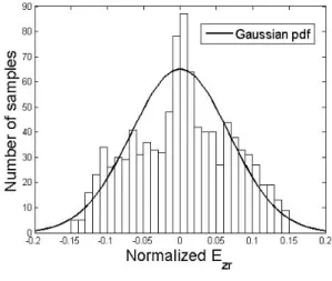 Fig. 2.  Comparison  of  the  histogram  data  of      with  the  Gaussian  pdf(   4  GHz).